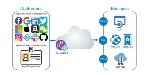 b2c club login|b2c azure authentication.